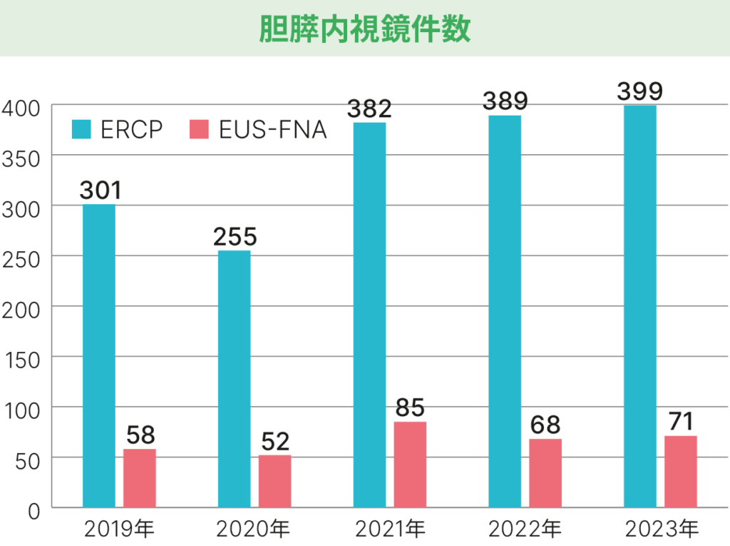 胆膵内視鏡件数グラフ_2023